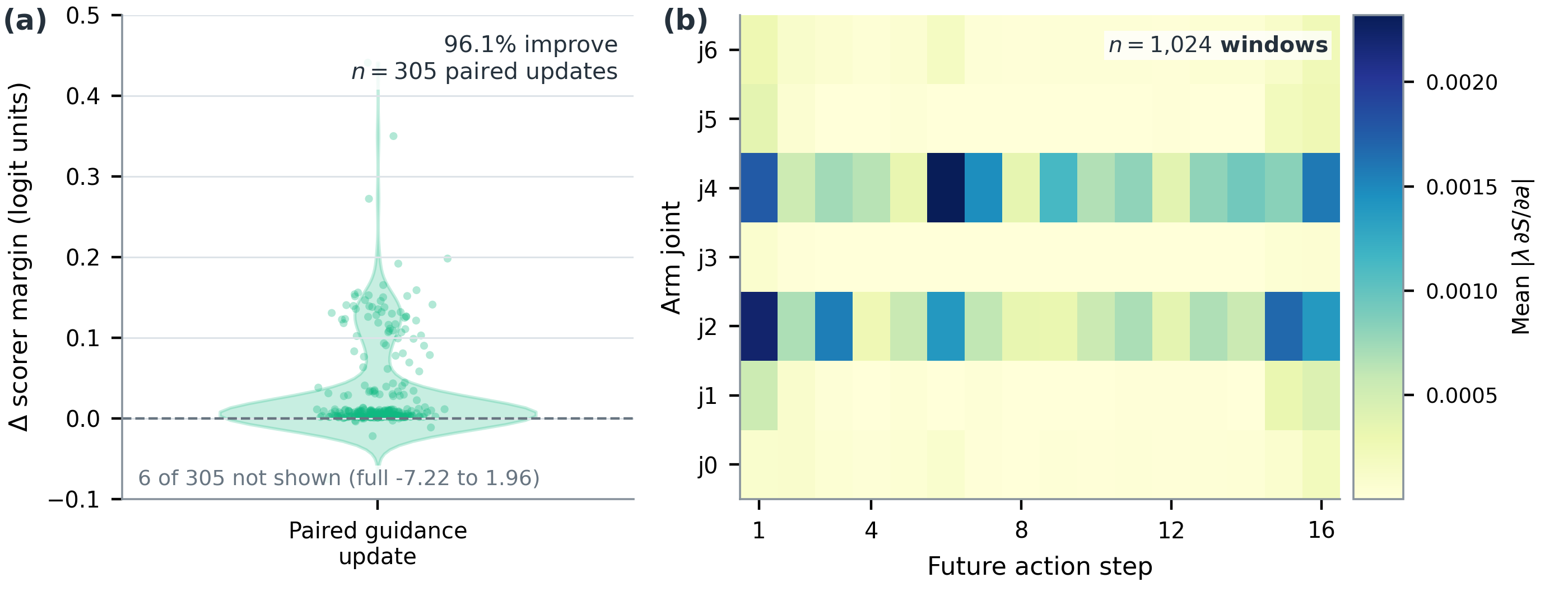 Two-panel offline diagnostics of predictive contact guidance: paired scorer-margin changes and mean absolute scaled quality-gradient magnitude