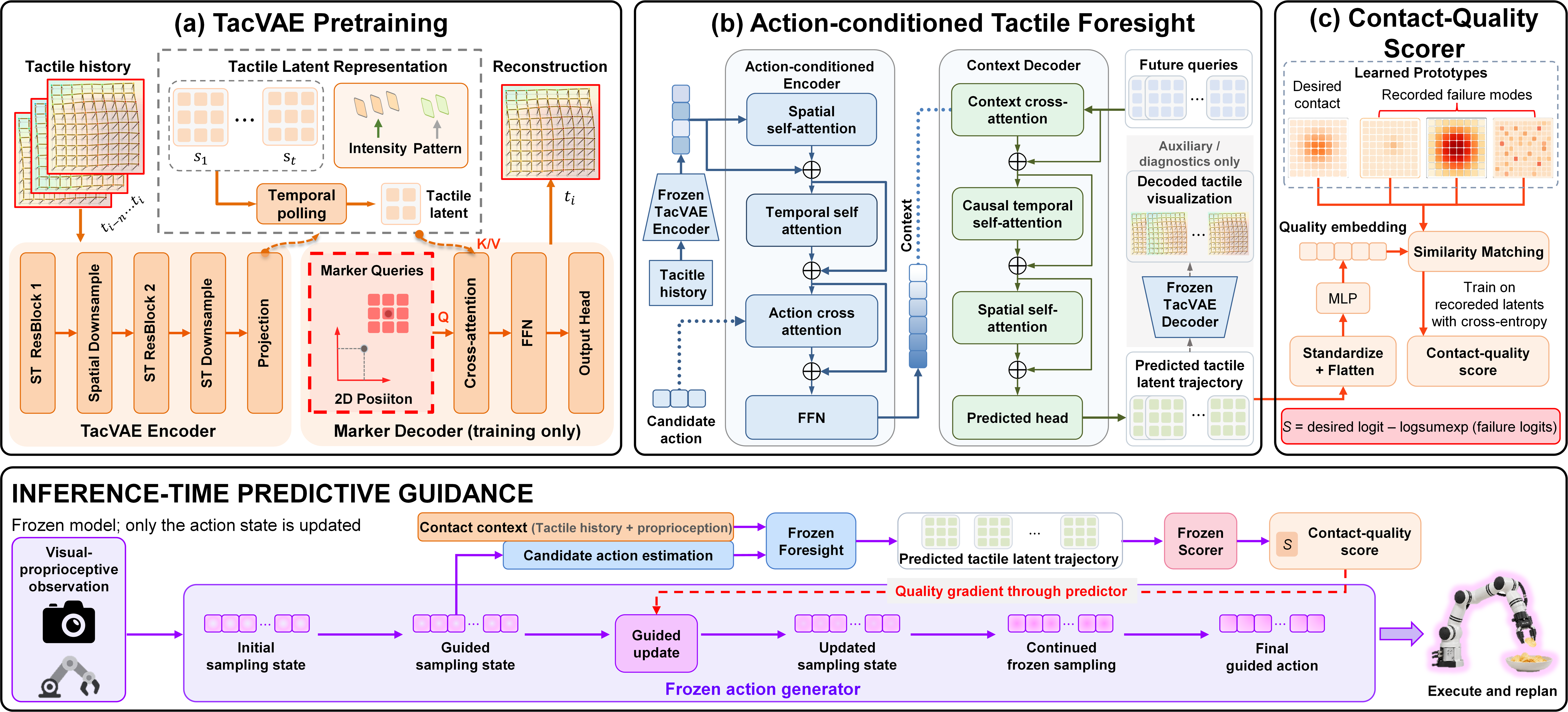 ForeTac architecture showing TacVAE pretraining, action-conditioned tactile foresight, contact-quality scoring, and inference-time predictive guidance