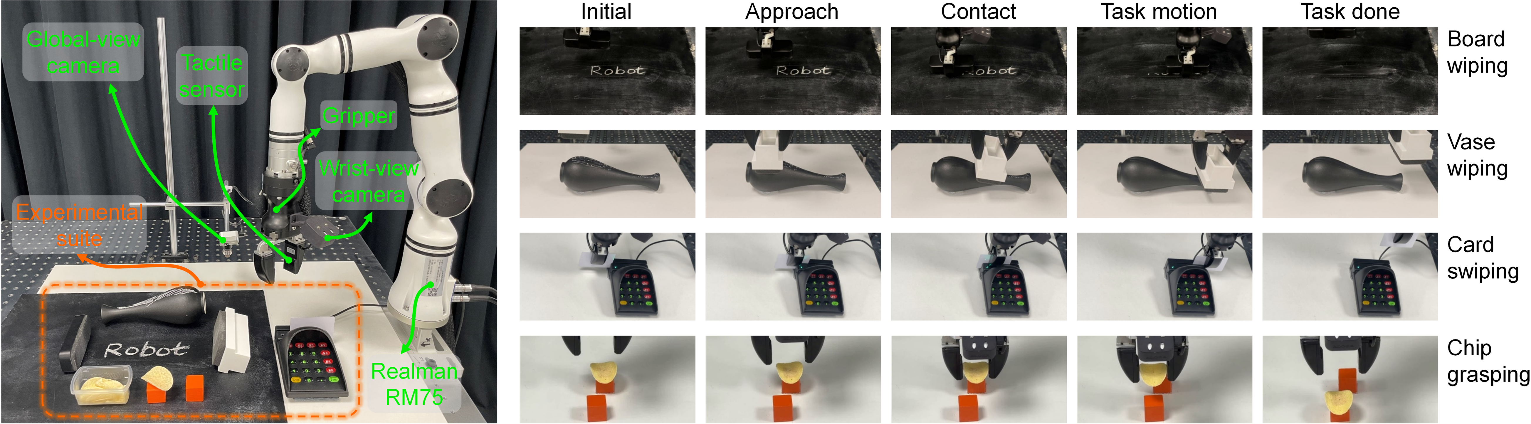 Realman RM75 experimental platform and four real-robot tasks: board wiping, vase wiping, card swiping, and chip grasping
